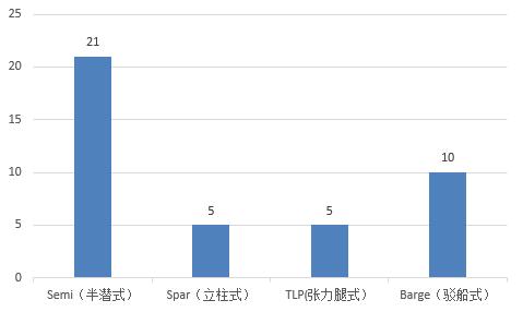 漂浮式不同基础占比.jpg