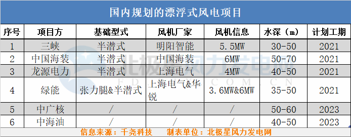 国内规划漂浮式风电.png